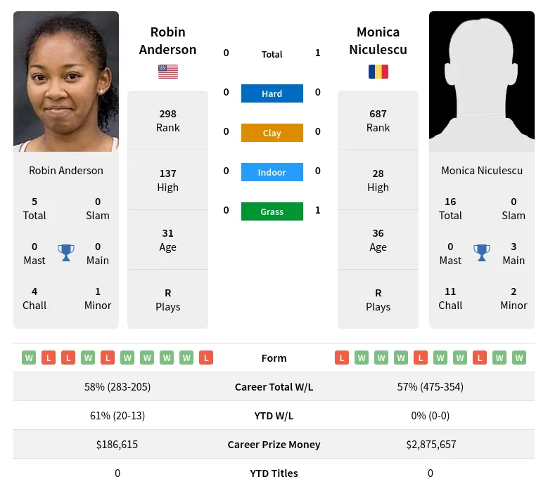 Anderson Niculescu H2h Summary Stats 23rd April 2024