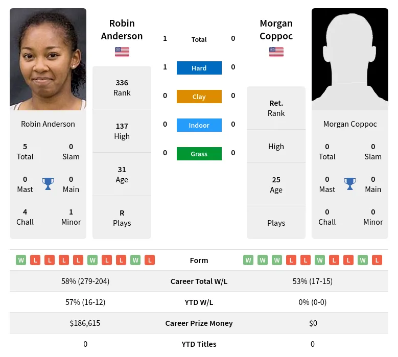 Anderson Coppoc H2h Summary Stats 24th April 2024