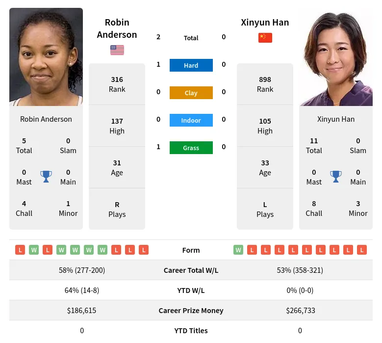 Anderson Han H2h Summary Stats 20th April 2024