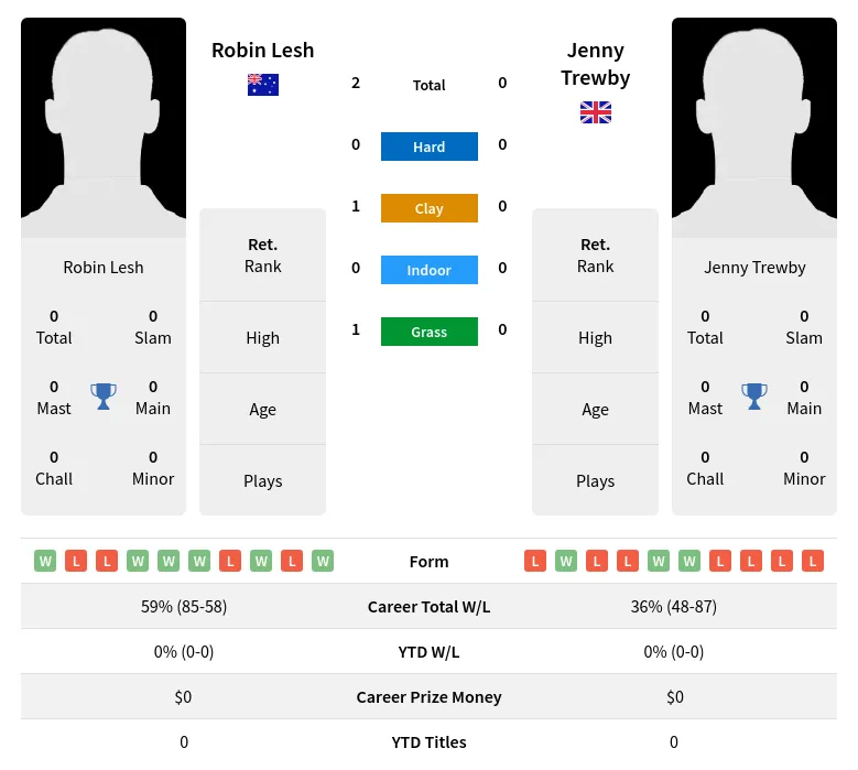 Lesh Trewby H2h Summary Stats 2nd July 2024
