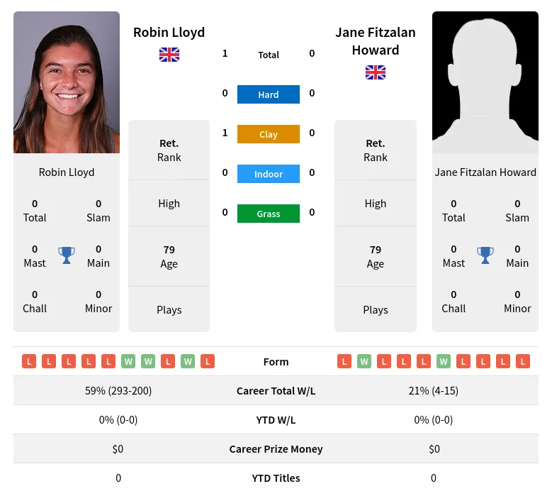 Lloyd Howard H2h Summary Stats 3rd July 2024