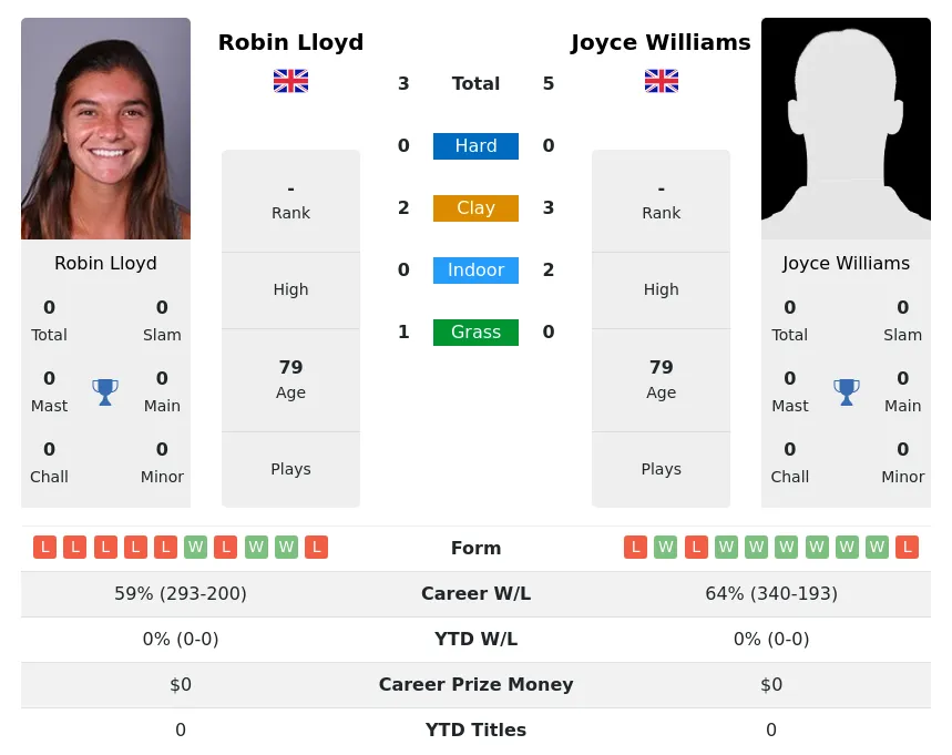 Williams Lloyd H2h Summary Stats 3rd July 2024