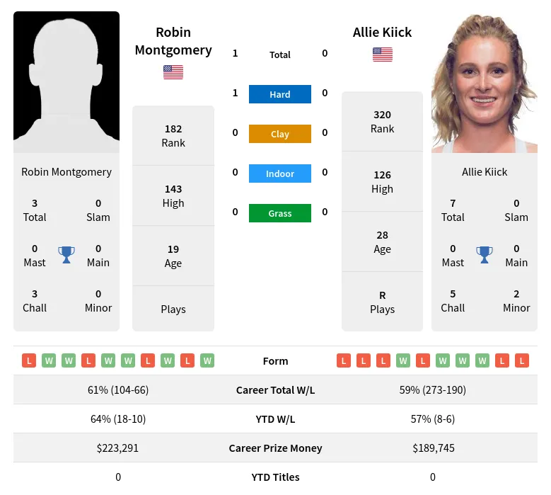 Montgomery Kiick H2h Summary Stats 23rd April 2024
