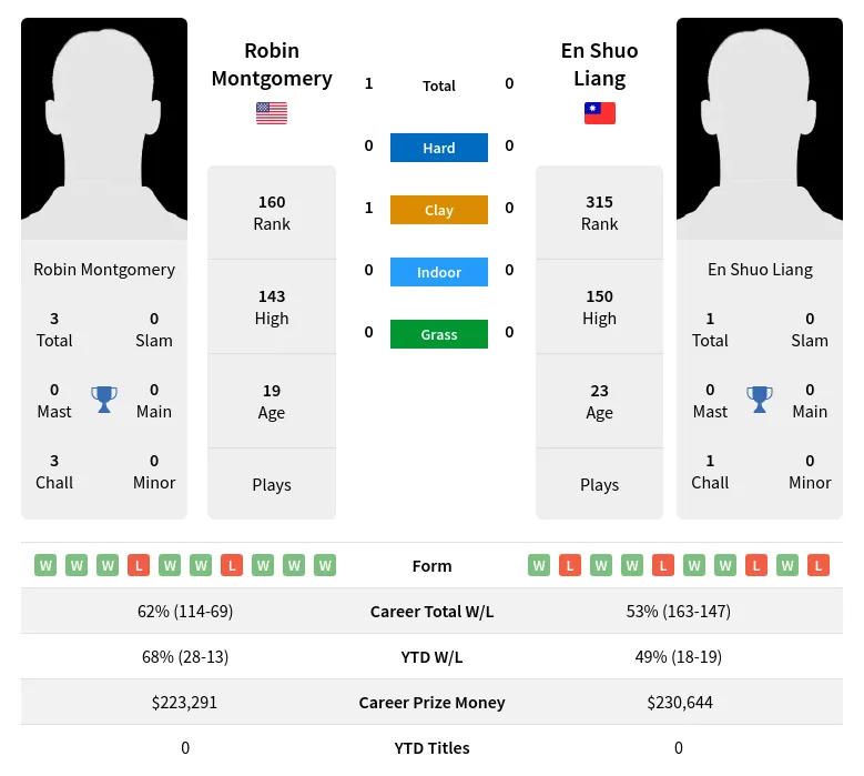 Montgomery Liang H2h Summary Stats 23rd April 2024