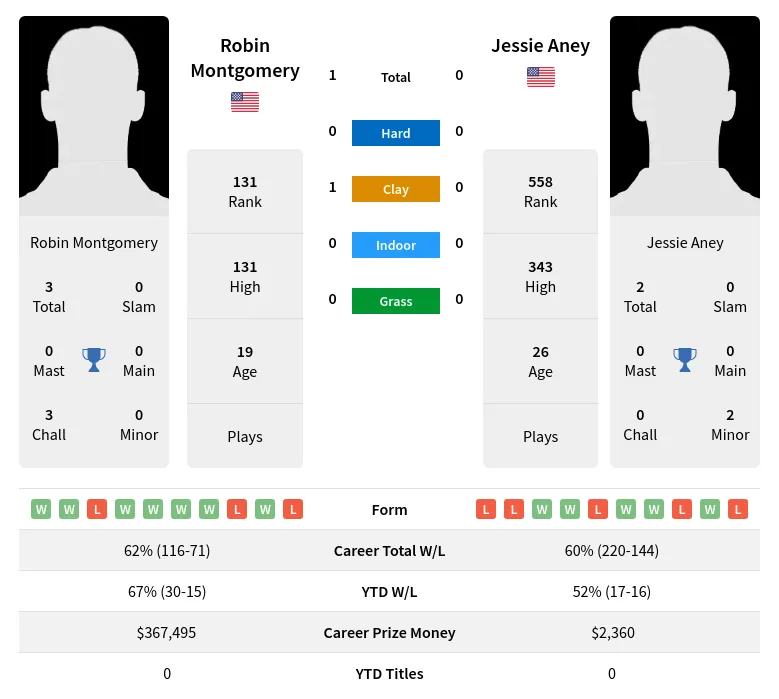 Aney Montgomery H2h Summary Stats 19th April 2024