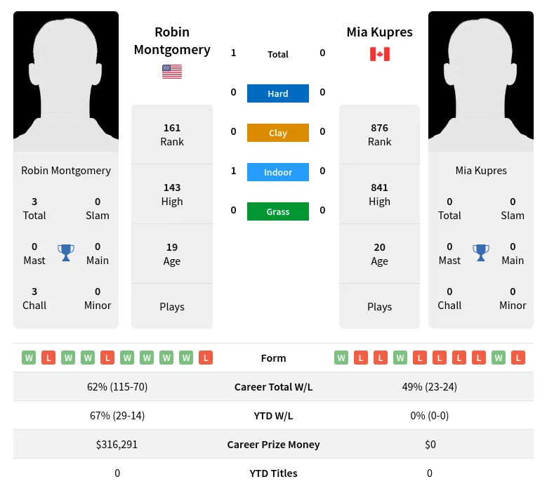 Montgomery Kupres H2h Summary Stats 29th May 2024