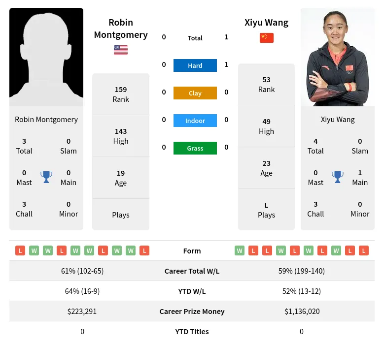 Wang Montgomery H2h Summary Stats 24th April 2024