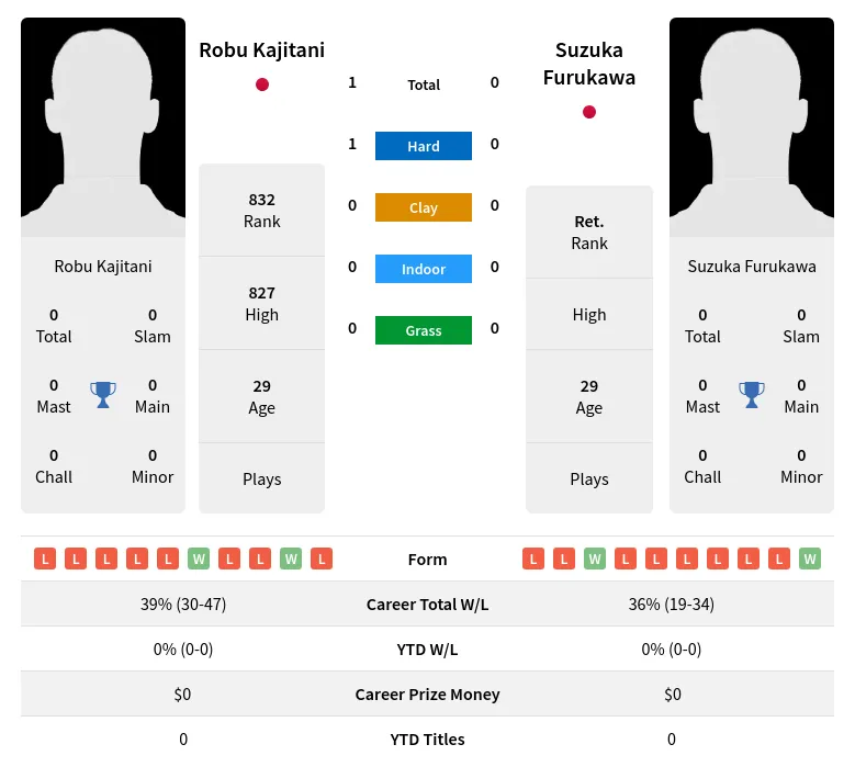 Furukawa Kajitani H2h Summary Stats 23rd April 2024