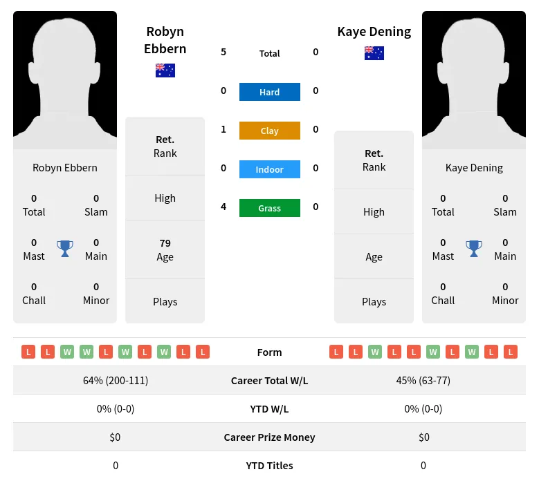 Ebbern Dening H2h Summary Stats 3rd July 2024