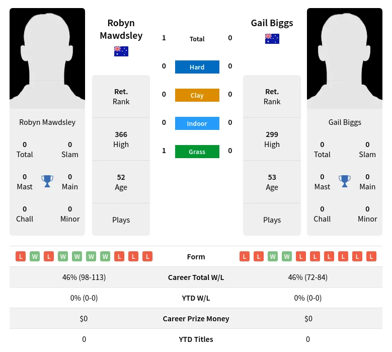 Mawdsley Biggs H2h Summary Stats 4th July 2024