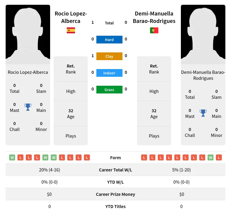 Lopez-Alberca Barao-Rodrigues H2h Summary Stats 5th July 2024