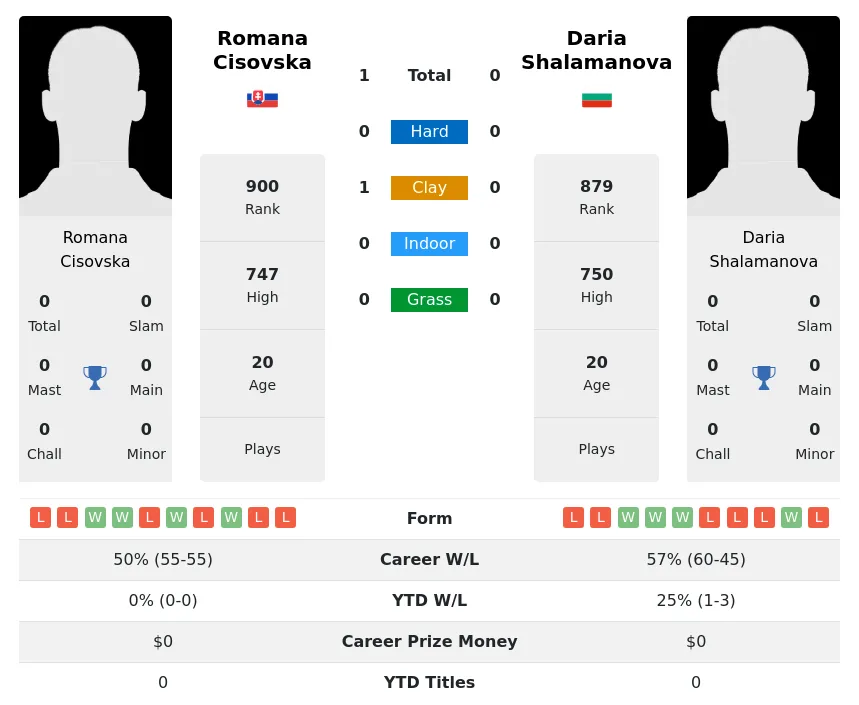 Cisovska Shalamanova H2h Summary Stats 27th June 2024