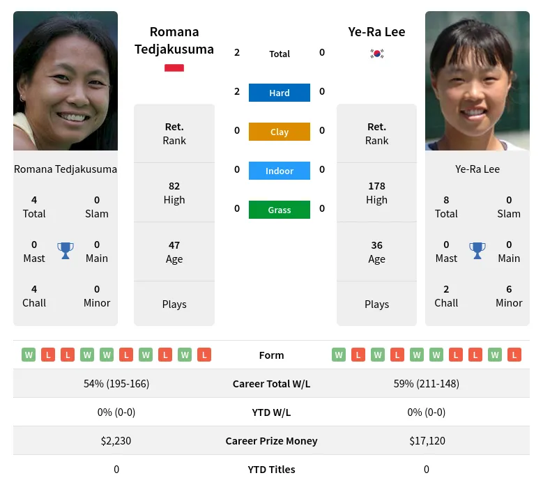 Tedjakusuma Lee H2h Summary Stats 2nd July 2024