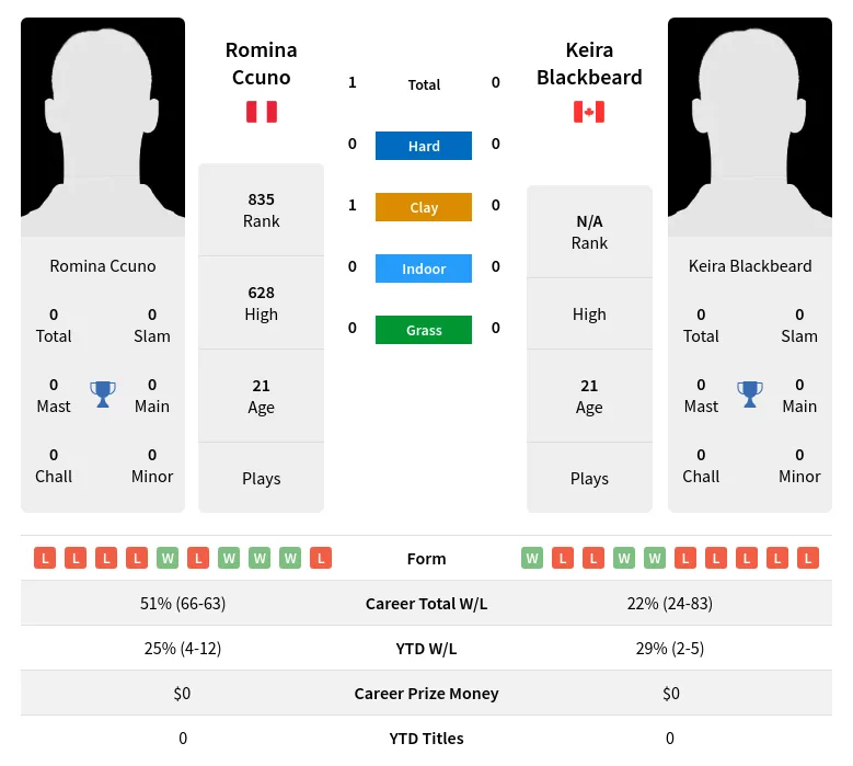 Blackbeard Ccuno H2h Summary Stats 19th April 2024