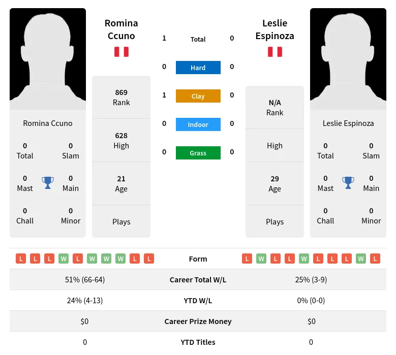 Ccuno Espinoza H2h Summary Stats 23rd April 2024