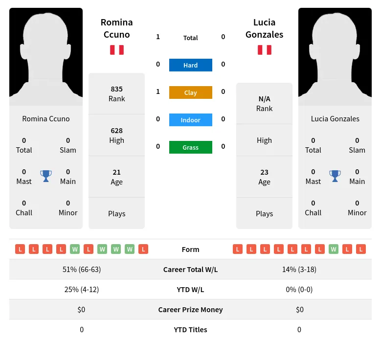 Ccuno Gonzales H2h Summary Stats 17th April 2024