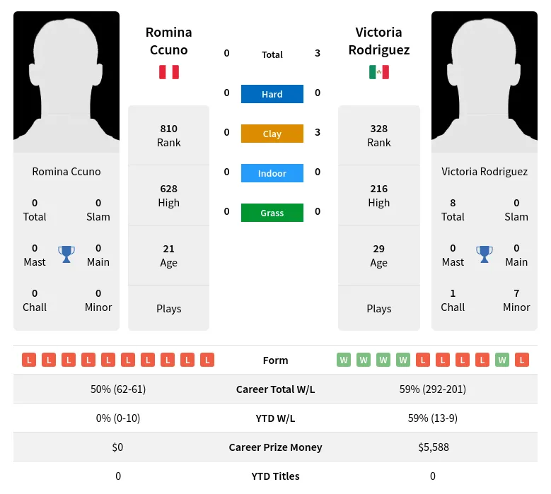 Ccuno Rodriguez H2h Summary Stats 4th May 2024