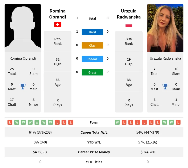 Oprandi Radwanska H2h Summary Stats 23rd April 2024