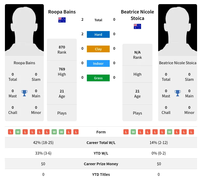 Bains Stoica H2h Summary Stats 24th June 2024