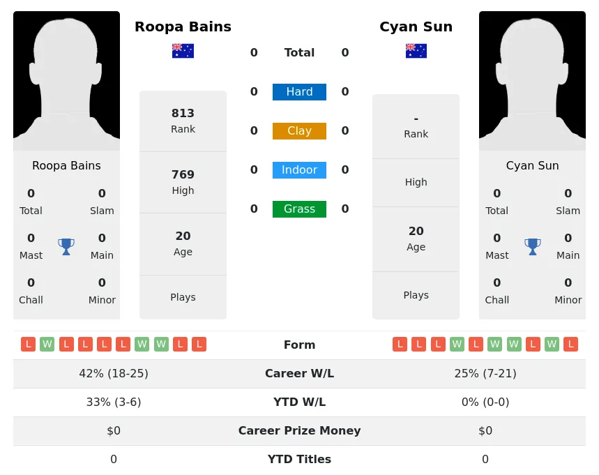 Bains Sun H2h Summary Stats 4th July 2024