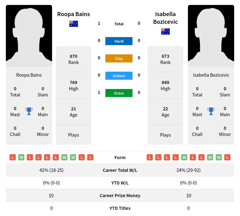 Bains Bozicevic H2h Summary Stats 29th June 2024