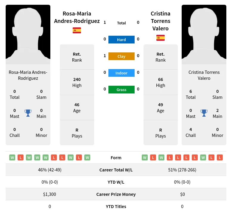Andres-Rodriguez Valero H2h Summary Stats 30th June 2024