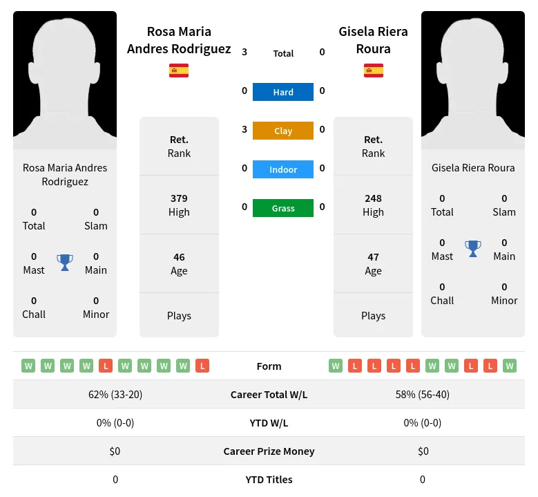 Rodriguez Roura H2h Summary Stats 28th June 2024