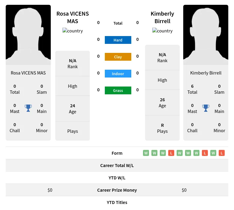  Birrell H2h Summary Stats 18th April 2024