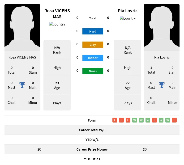 Lovric  H2h Summary Stats 23rd April 2024