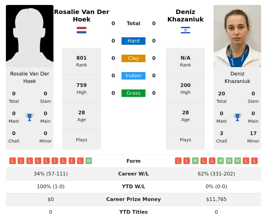 Hoek Khazaniuk H2h Summary Stats 19th April 2024