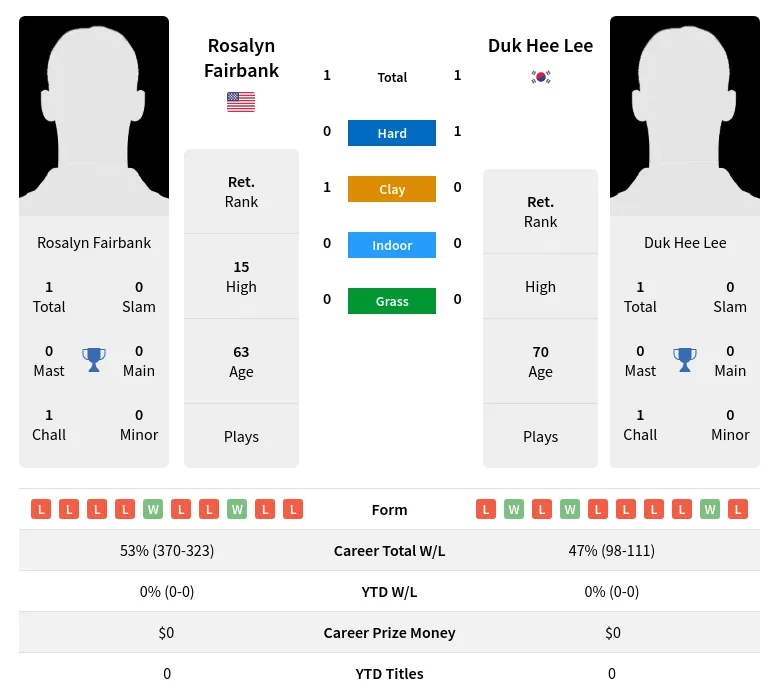 Lee Fairbank H2h Summary Stats 2nd July 2024