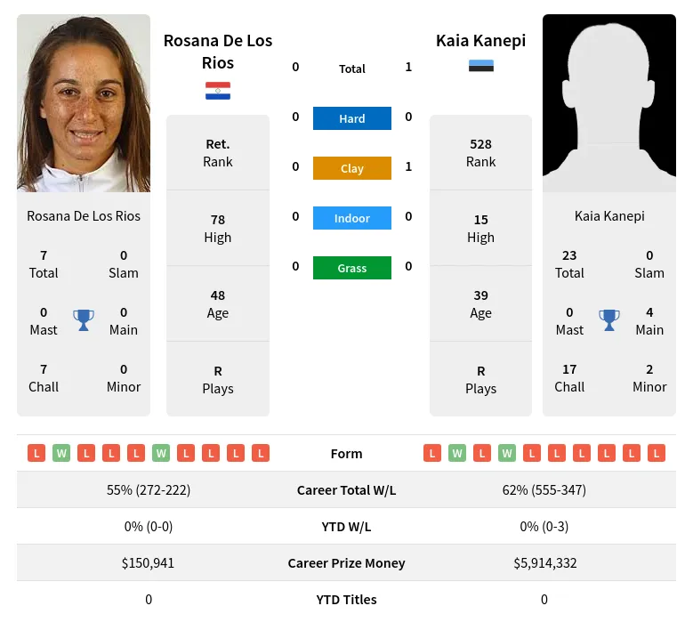 Kanepi Rios H2h Summary Stats 1st July 2024