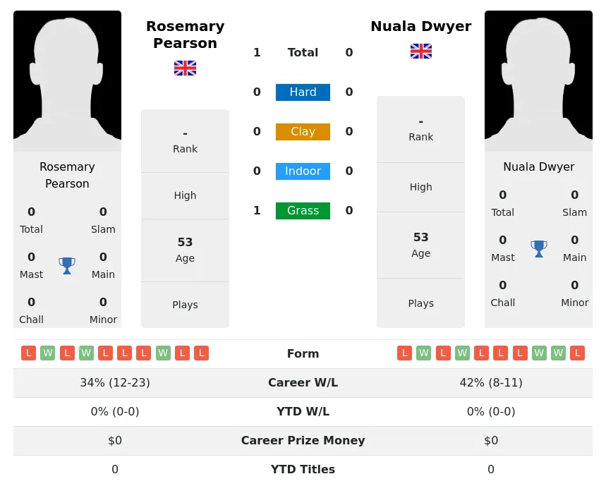 Pearson Dwyer H2h Summary Stats 3rd July 2024