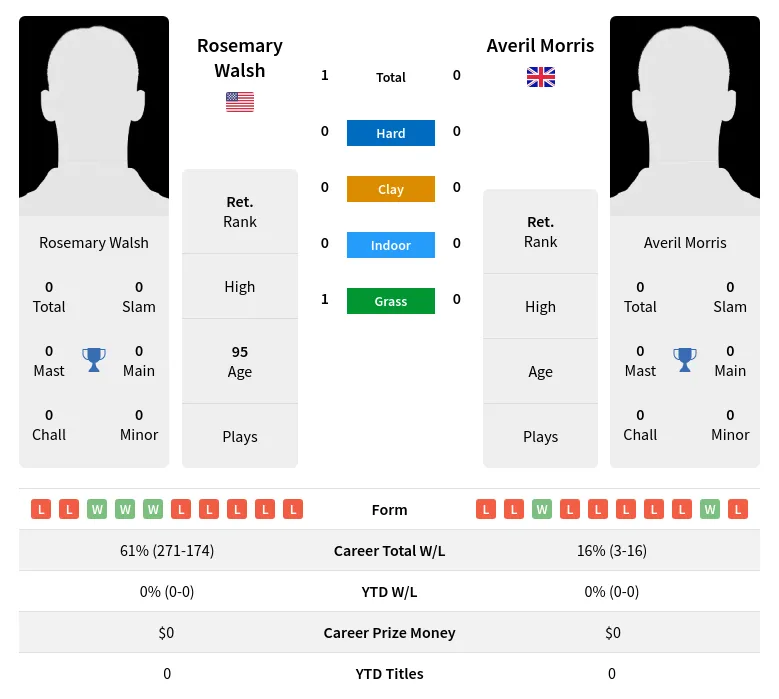 Walsh Morris H2h Summary Stats 3rd July 2024