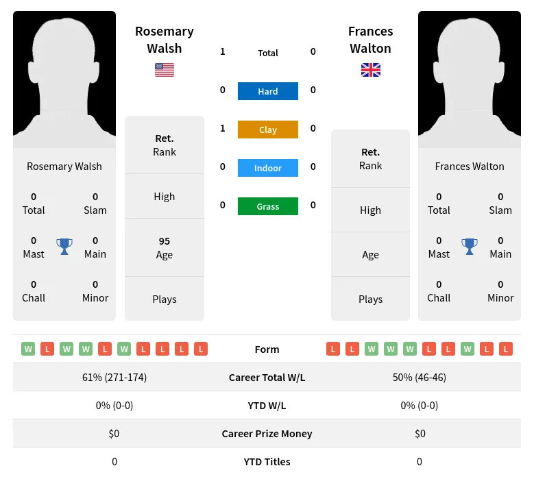 Walsh Walton H2h Summary Stats 3rd July 2024