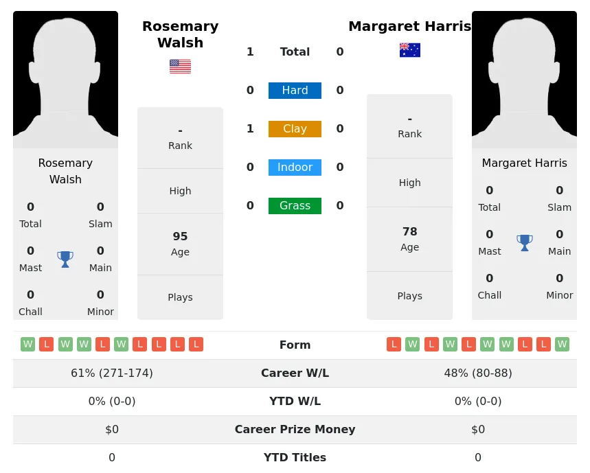 Walsh Harris H2h Summary Stats 3rd July 2024