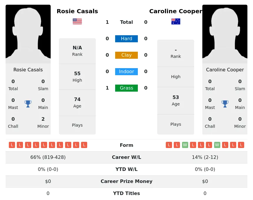 Casals Cooper H2h Summary Stats 3rd July 2024