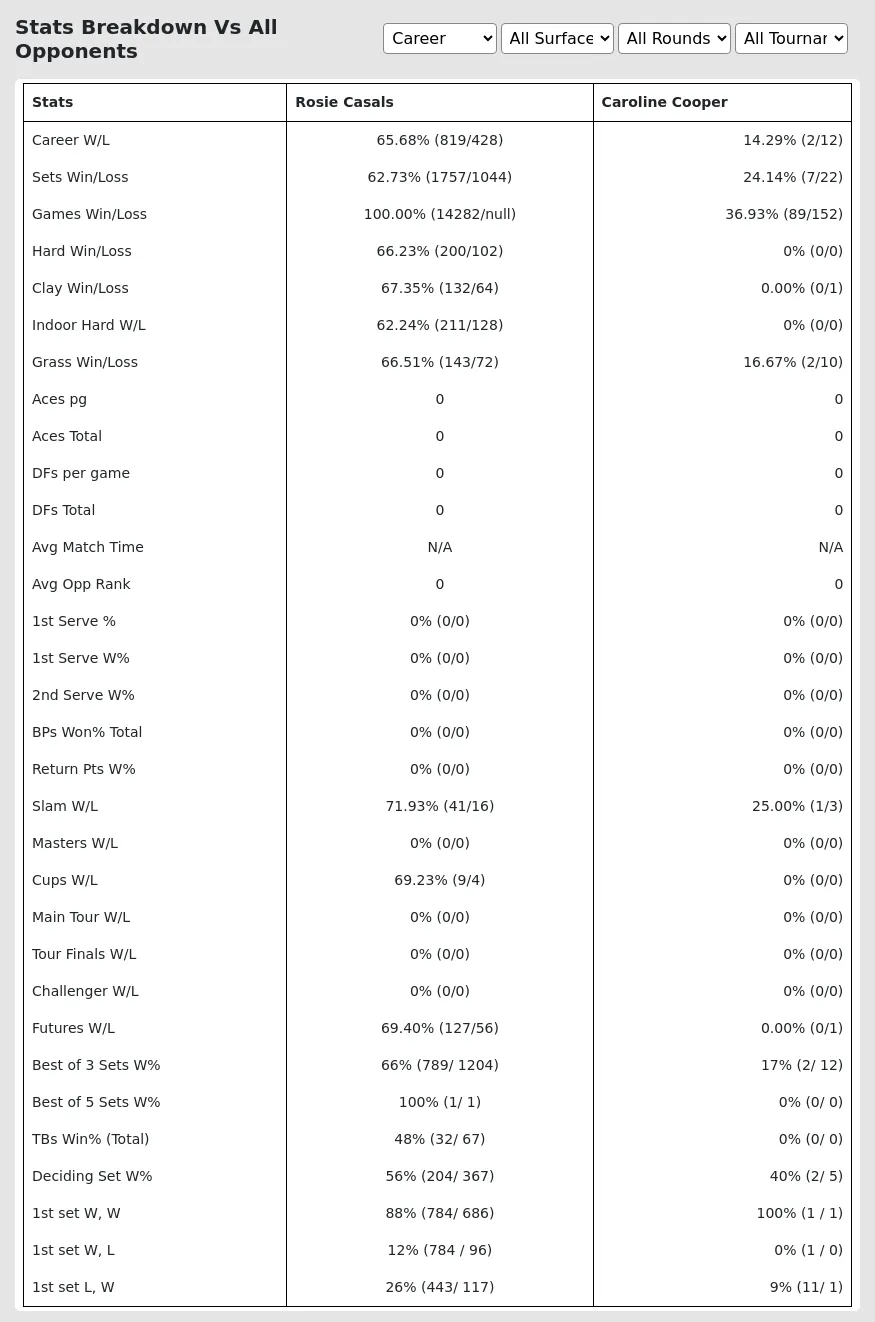 Rosie Casals Caroline Cooper Prediction Stats 