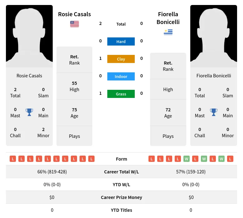 Casals Bonicelli H2h Summary Stats 3rd July 2024