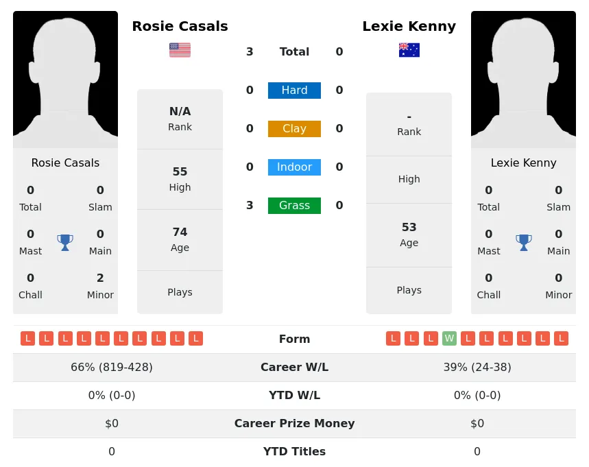 Casals Kenny H2h Summary Stats 3rd July 2024