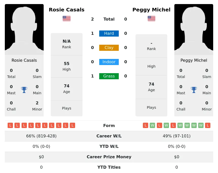 Casals Michel H2h Summary Stats 3rd July 2024