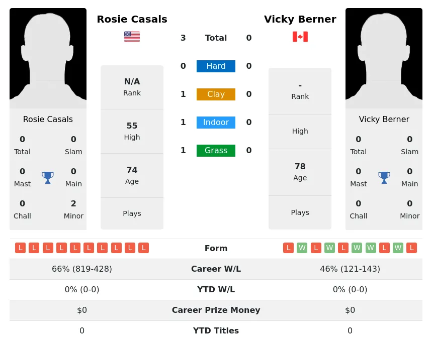 Casals Berner H2h Summary Stats 3rd July 2024