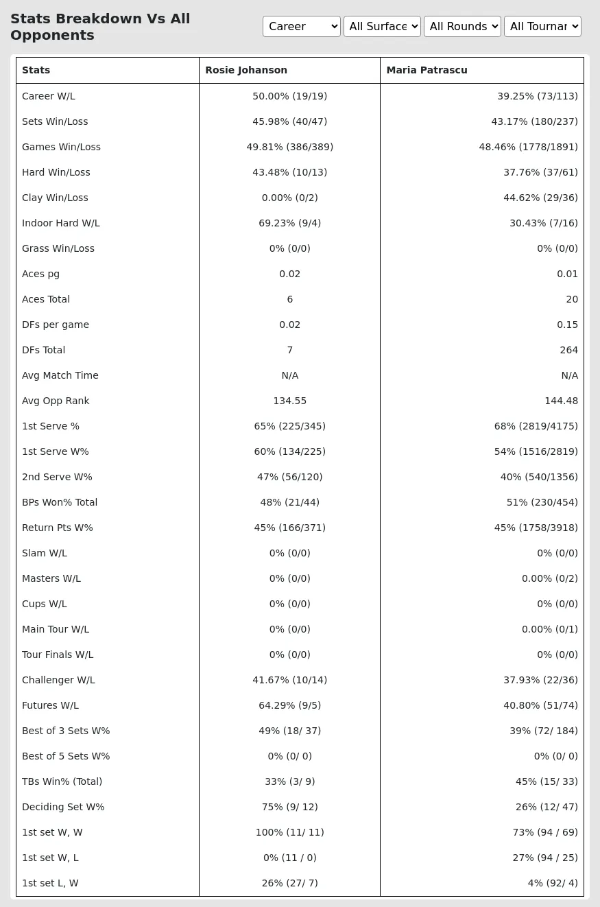 Rosie Johanson Maria Patrascu Prediction Stats 