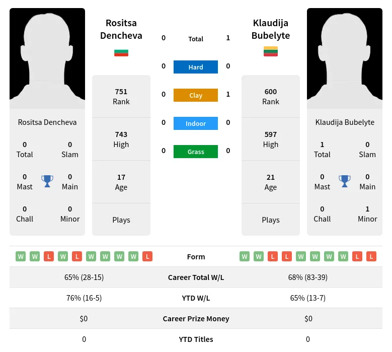 Bubelyte Dencheva H2h Summary Stats 25th June 2024