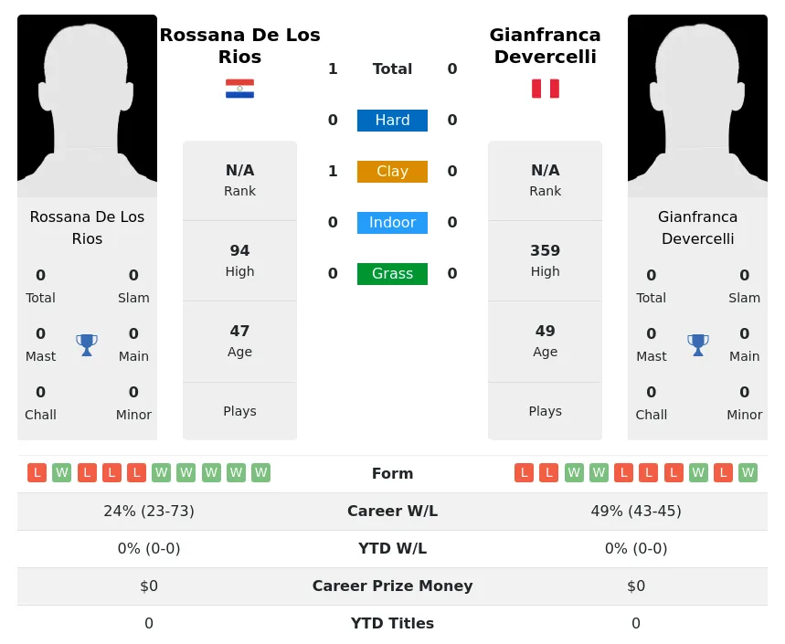 Rios Devercelli H2h Summary Stats 4th July 2024