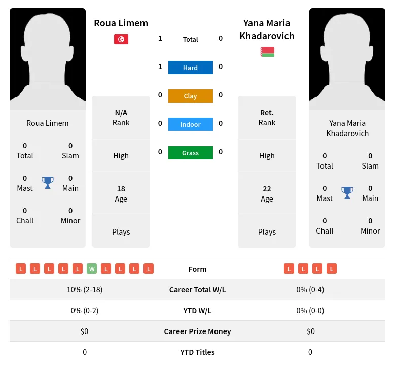 Limem Khadarovich H2h Summary Stats 23rd April 2024