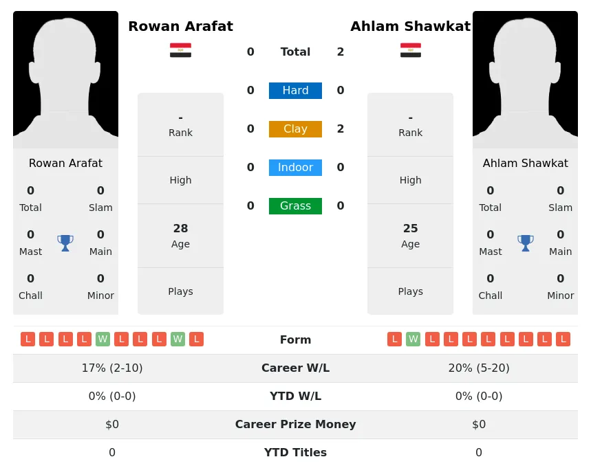 Shawkat Arafat H2h Summary Stats 16th June 2024
