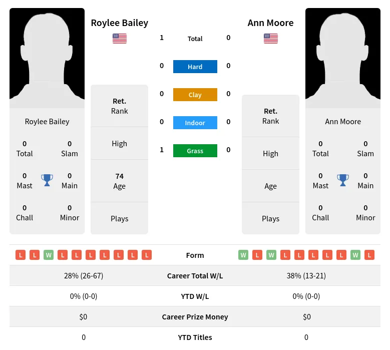 Bailey Moore H2h Summary Stats 1st July 2024