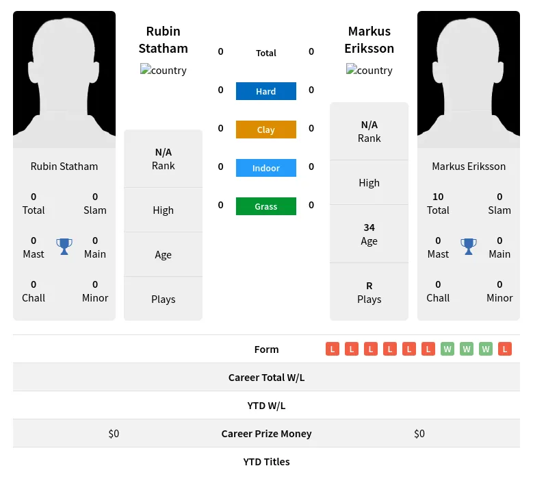 Statham Eriksson H2h Summary Stats 19th April 2024