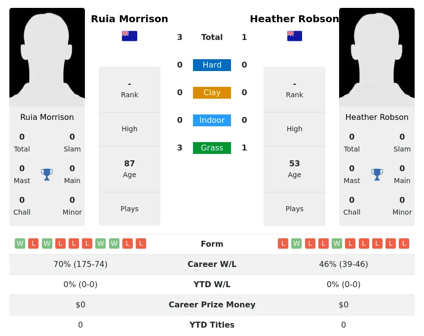 Robson Morrison H2h Summary Stats 3rd July 2024